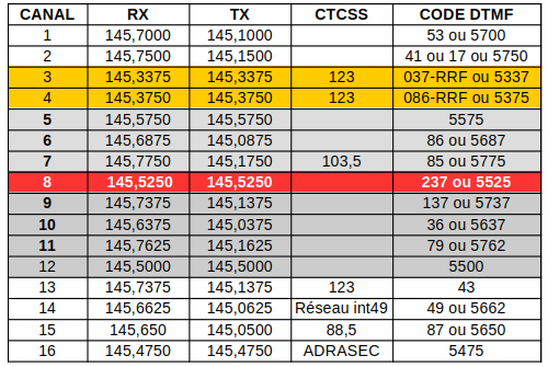 Canaux de l'intercom F5ZUZ